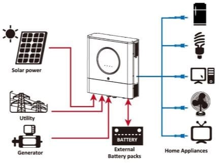 Esquema de instalación MAXII